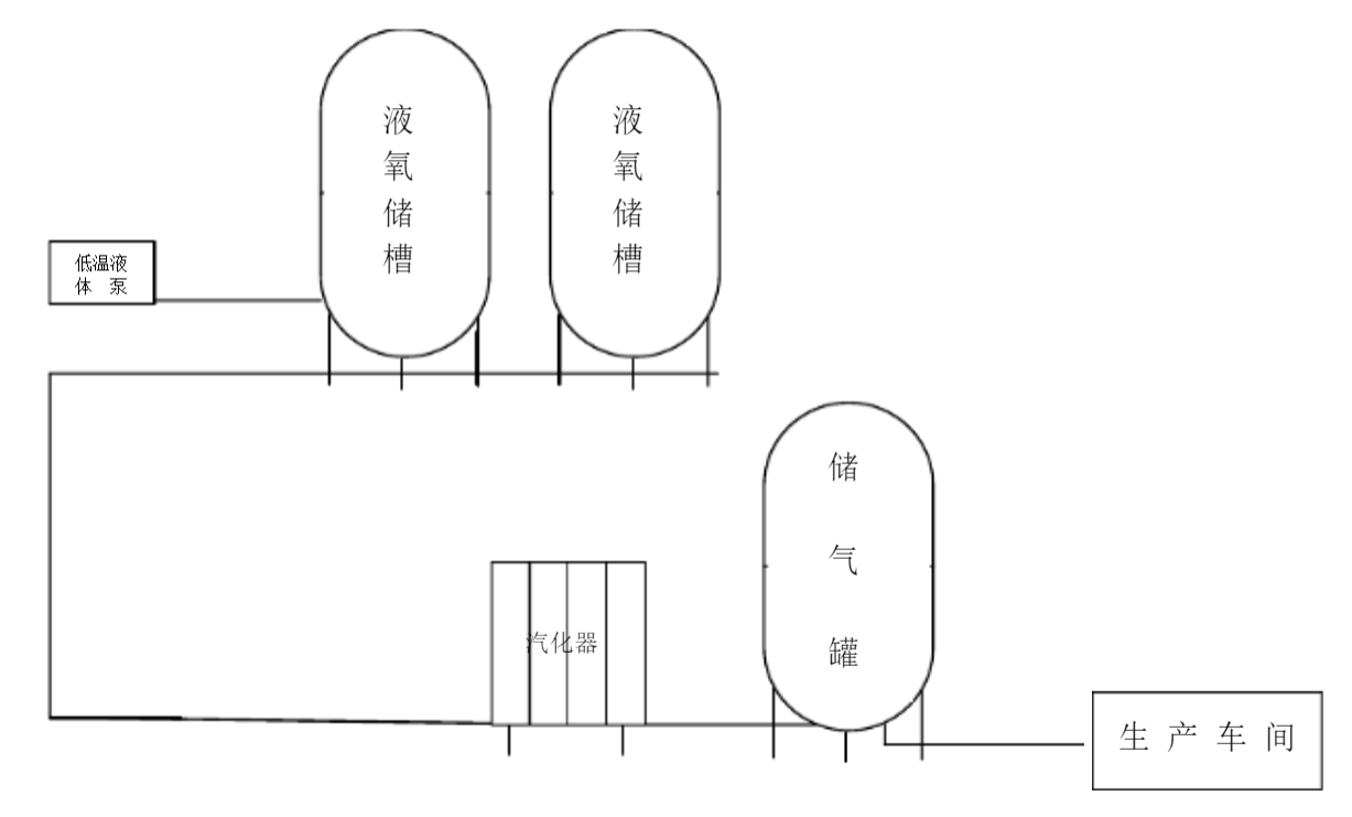 中心供氣氧裝置圖片